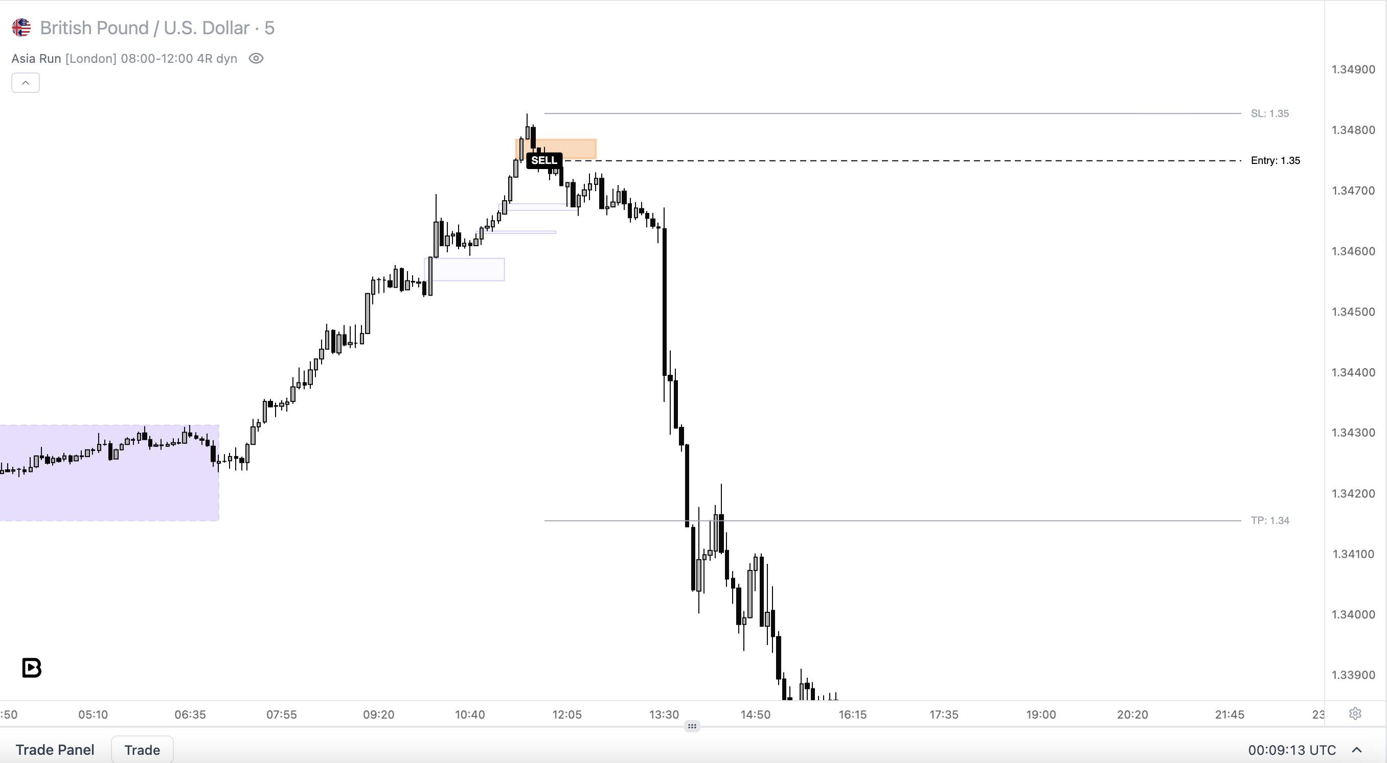 Going short off the high sweep