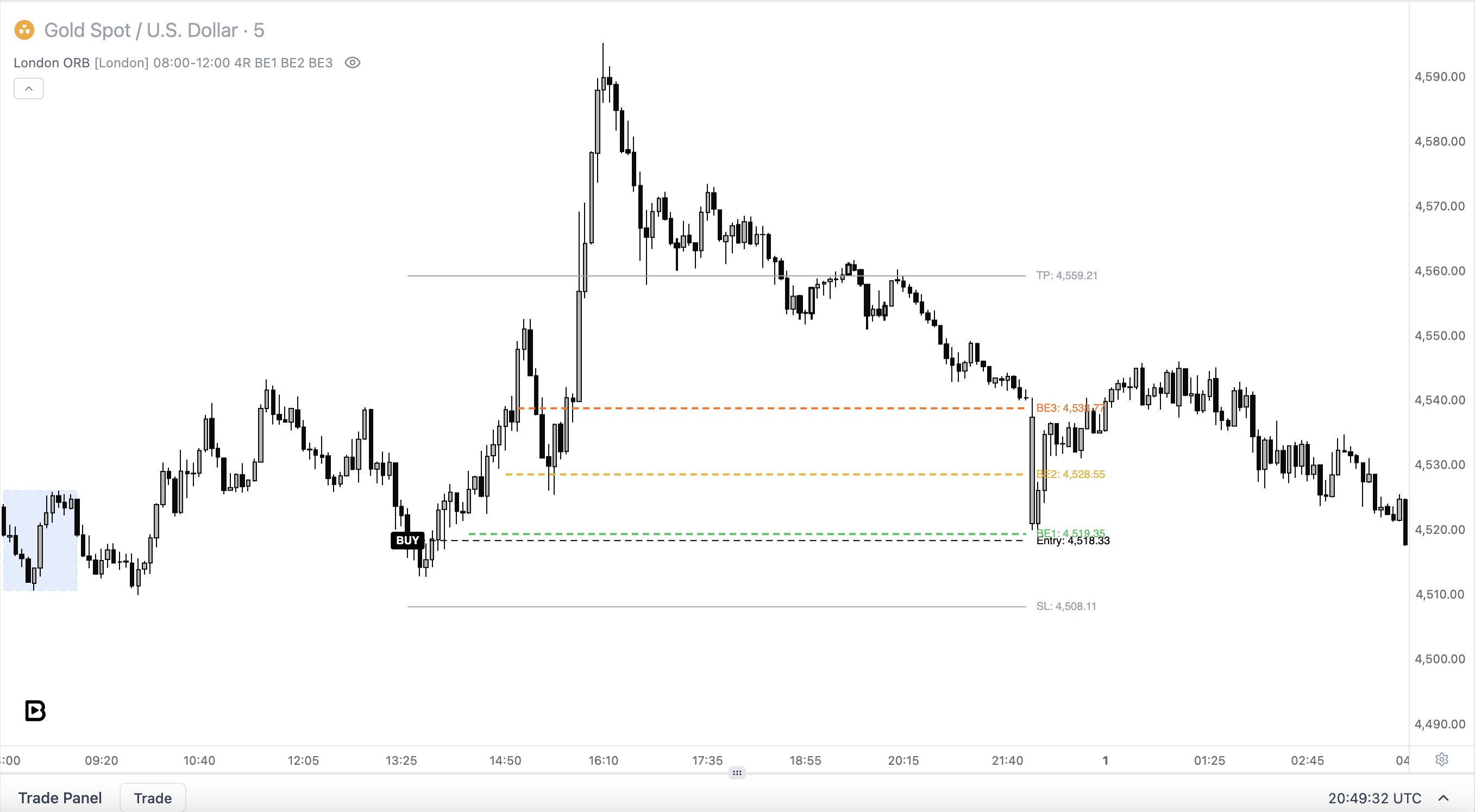 Profit Trailing