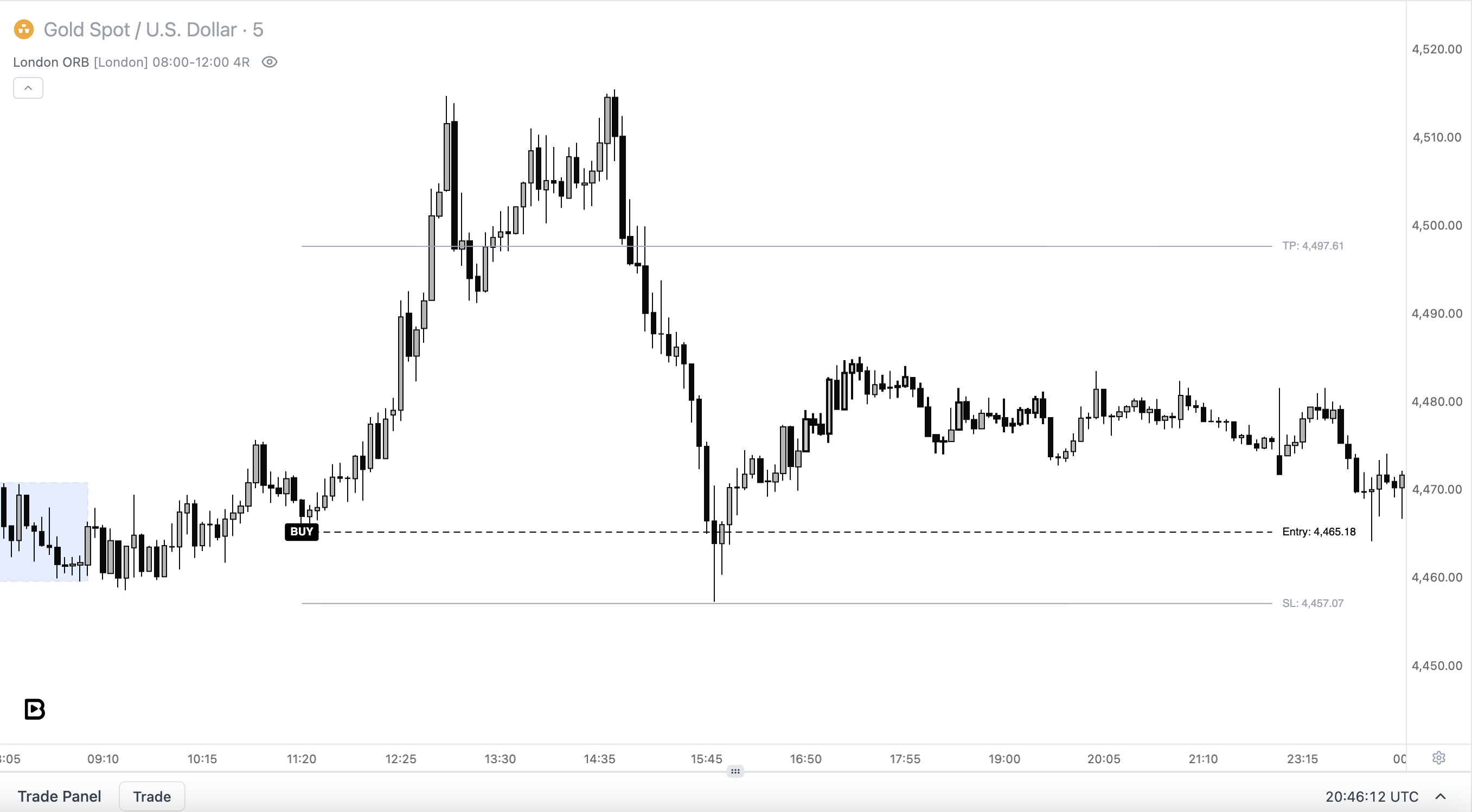 Going long on the break