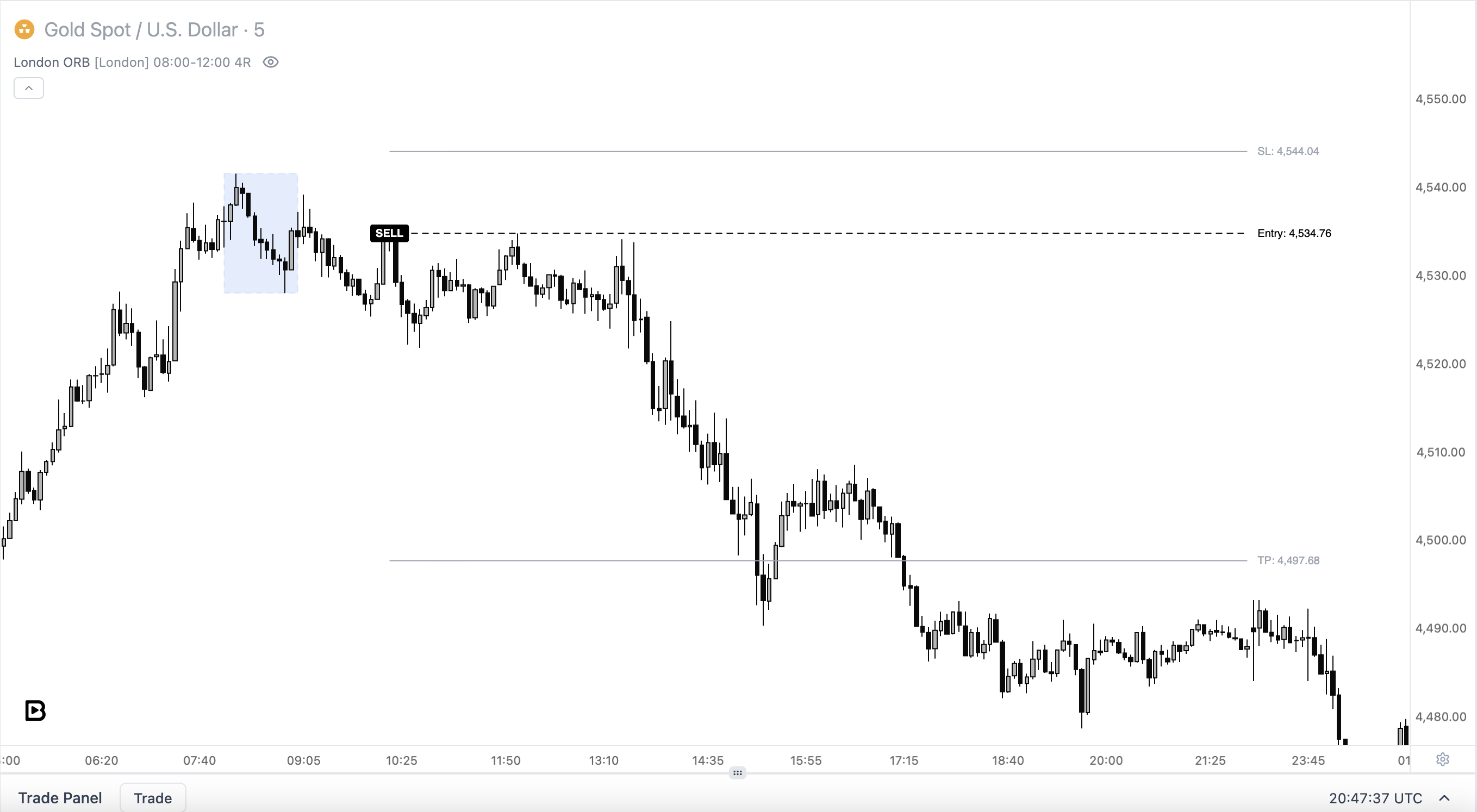 Going short on the break