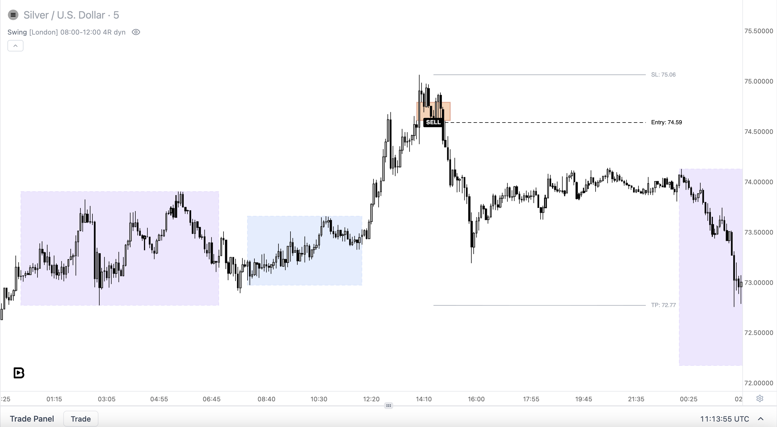 Going short off the highs